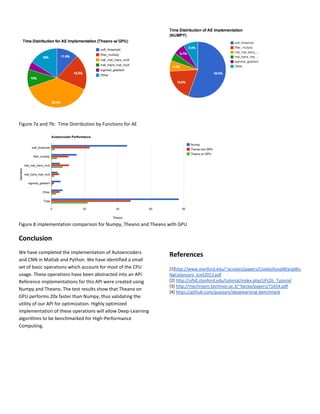 Figure 7a and 7b: Time Distribution by Functions for AE
Figure 8 implementation comparison for Numpy, Theano and Theano with GPU
Conclusion
We have completed the implementation of Autoencoders
and CNN in Matlab and Python. We have identified a small
set of basic operations which account for most of the CPU
usage. These operations have been abstracted into an API.
Reference implementations for this API were created using
Numpy and Theano. The test results show that Theano on
GPU performs 20x faster than Numpy, thus validating the
utility of our API for optimization. Highly optimized
implementation of these operations will allow Deep-Learning
algorithms to be benchmarked for High-Performance
Computing.
References
[1]http://www.stanford.edu/~acoates/papers/CoatesHuvalWangWu
NgCatanzaro_icml2013.pdf
[2] http://ufldl.stanford.edu/tutorial/index.php/UFLDL_Tutorial
[3] http://mechroom.technion.ac.il/~becka/papers/71654.pdf
[4] https://github.com/quaizarv/deeplearning-benchmark
 
