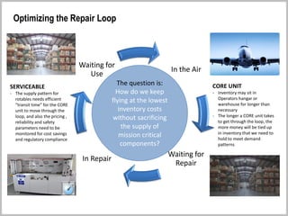 In the Air
Waiting for
Repair
In Repair
Waiting for
Use
The Repair Loop
CORE UNIT
- Inventory may sit in
Operators hangar or
warehouse for longer than
necessary
- The longer a CORE unit takes
to get through the loop, the
more money will be tied up
in inventory that we need to
hold to meet demand
patterns
SERVICEABLE
- The supply pattern for
rotables needs efficient
“transit time” for the CORE
unit to move through the
loop, and also the pricing ,
reliability and safety
parameters need to be
monitored for cost savings
and regulatory compliance
Optimizing the Repair Loop
The question is:
How do we keep
flying at the lowest
inventory costs
without sacrificing
the supply of
mission critical
components?
 