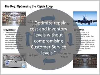 In the Air
Waiting for
Repair
In Repair
Waiting for
Use
The Repair Loop
CORE UNIT
- Inventory may sit in
Operators hangar or
warehouse for longer than
necessary
- The longer a CORE unit takes
to get through the loop, the
more money will be tied up
in inventory that we need to
hold to meet demand
patterns
SERVICEABLE
- The supply pattern for
rotables needs efficient
“transit time” for the CORE
unit to move through the
loop, and also the pricing ,
reliability and safety
parameters need to be
monitored for cost savings
and regulatory compliance
The Key: Optimizing the Repair Loop
The question is:
How do we keep
flying at the lowest
inventory costs
without sacrificing
the supply of
mission critical
components?
“ Optimize repair
cost and inventory
levels without
compromising
Customer Service
levels ”
 