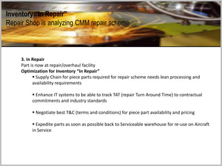 Inventory “In Repair”
Repair Shop is analyzing CMM repair scheme
3. In Repair
Part is now at repair/overhaul facility
Optimization for Inventory “In Repair”
 Supply Chain for piece parts required for repair scheme needs lean processing and
availability requirements
 Enhance IT systems to be able to track TAT (repair Turn Around Time) to contractual
commitments and industry standards
 Negotiate best T&C (terms and conditions) for piece part availability and pricing
 Expedite parts as soon as possible back to Serviceable warehouse for re-use on Aircraft
in Service
 