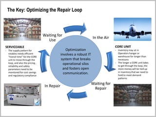 In the Air
Waiting for
Repair
In Repair
Waiting for
Use
The Repair Loop
CORE UNIT
- Inventory may sit in
Operators hangar or
warehouse for longer than
necessary
- The longer a CORE unit takes
to get through the loop, the
more money will be tied up
in inventory that we need to
hold to meet demand
patterns
SERVICEABLE
- The supply pattern for
rotables needs efficient
“transit time” for the CORE
unit to move through the
loop, and also the pricing ,
reliability and safety
parameters need to be
monitored for cost savings
and regulatory compliance
The Key: Optimizing the Repair Loop
Optimization
involves a robust IT
system that breaks
operational silos
and fosters open
communication.
 