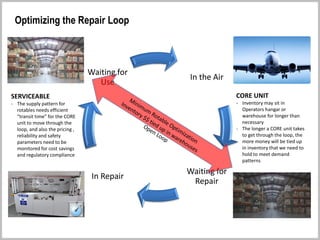 In the Air
Waiting for
Repair
In Repair
Waiting for
Use
The Repair Loop
CORE UNIT
- Inventory may sit in
Operators hangar or
warehouse for longer than
necessary
- The longer a CORE unit takes
to get through the loop, the
more money will be tied up
in inventory that we need to
hold to meet demand
patterns
SERVICEABLE
- The supply pattern for
rotables needs efficient
“transit time” for the CORE
unit to move through the
loop, and also the pricing ,
reliability and safety
parameters need to be
monitored for cost savings
and regulatory compliance
Optimizing the Repair Loop
 