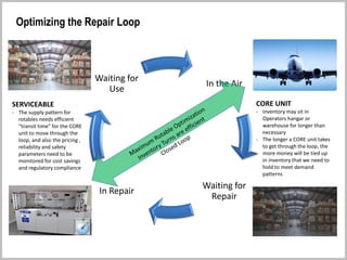 In the Air
Waiting for
Repair
In Repair
Waiting for
Use
The Repair Loop
CORE UNIT
- Inventory may sit in
Operators hangar or
warehouse for longer than
necessary
- The longer a CORE unit takes
to get through the loop, the
more money will be tied up
in inventory that we need to
hold to meet demand
patterns
SERVICEABLE
- The supply pattern for
rotables needs efficient
“transit time” for the CORE
unit to move through the
loop, and also the pricing ,
reliability and safety
parameters need to be
monitored for cost savings
and regulatory compliance
Optimizing the Repair Loop
 