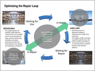 In the Air
Waiting for
Repair
In Repair
Waiting for
Use
The Repair Loop
CORE UNIT
- Inventory may sit in
Operators hangar or
warehouse for longer than
necessary
- The longer a CORE unit takes
to get through the loop, the
more money will be tied up
in inventory that we need to
hold to meet demand
patterns
SERVICEABLE
- The supply pattern for
rotables needs efficient
“transit time” for the CORE
unit to move through the
loop, and also the pricing ,
reliability and safety
parameters need to be
monitored for cost savings
and regulatory compliance
Optimizing the Repair Loop
Aircraft Health
Monitoring
Systems
Highly Efficient
Logisitcs with
Regulatory
Compliance
Capabilities
Effective TAT
with Reliability
& Warehousing
Integration
 