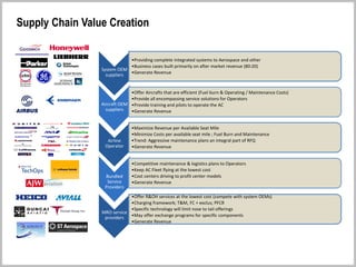 System OEM
suppliers
•Providing complete integrated systems to Aerospace and other
•Business cases built primarily on after market revenue (80:20)
•Generate Revenue
Aircraft OEM
suppliers
•Offer Aircrafts that are efficient (Fuel burn & Operating / Maintenance Costs)
•Provide all encompassing service solutions for Operators
•Provide training and pilots to operate the AC
•Generate Revenue
Supply Chain Value Creation
Airline
Operator
•Maximize Revenue per Available Seat Mile
•Minimize Costs per available seat mile ; Fuel Burn and Maintenance
•Trend: Aggressive maintenance plans an integral part of RFQ
•Generate Revenue
Bundled
Service
Providers
•Competitive maintenance & logistics plans to Operators
•Keep AC Fleet flying at the lowest cost
•Cost centers driving to profit center models
•Generate Revenue
MRO service
providers
•Offer R&OH services at the lowest cost (compete with system OEMs)
•Charging framework; T&M, FC + exclus; PFCR
•Specific technology will limit nose to tail offerings
•May offer exchange programs for specific components
•Generate Revenue
 