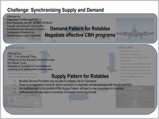 In the Air
Waiting for
Repair
In Repair
Waiting for
Use
The Repair Loop
CORE UNIT
- Inventory may sit in
Operators hangar or
warehouse for longer than
necessary
- The longer a CORE unit takes
to get through the loop, the
more money will be tied up
in inventory that we need to
hold to meet demand
patterns
SERVICEABLE
- The supply pattern for
rotables needs efficient
“transit time” for the CORE
unit to move through the
loop, and also the pricing ,
reliability and safety
parameters need to be
monitored for cost savings
and regulatory compliance
Challenge: Synchronizing Supply and Demand
Affected by:
Fleet Use (Cycles and FH)
Part Reliablity (MTBF, MTBR, MTBUR)
Aircraft operating Environments
Scheduled Maintenance Checks
Geographic Positioning
Maintenance Crew Expertise
Supply Pattern for Rotables
• Bundled Service Providers may be able to mitigate risk for Operators
• There is an aggressive trend for airline opertaors to negotiate service contracts with the Aircraft RFQ
• Any inefficiencies in this portion of the Supply Pattern will lead to over investment in inventory
• Inefficiencies will also lead to downtime of revenue producing Aircraft
Demand Pattern for Rotables
Negotiate effective CBH programs
Affected by:
TAT – Turn Around Time
Efficiency of the the part moving through
the Repair Loop
Regulatory Compliance processes at
receiving and deployment warehouses
 