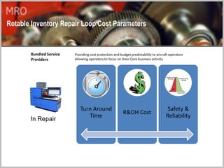 Turn Around
Time
R&OH Cost
Safety &
Reliability
In Repair
Providing cost protection and budget predictability to aircraft operators
Allowing operators to focus on their Core business activity
Rotable Inventory Repair Loop Cost Parameters
Bundled Service
Providers
 