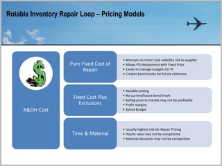 R&OH Cost
• Usually highest risk for Repair Pricing
• Hourly rates may not be competitive
• Material discounts may not be competitive
Time & Material
• Variable pricing
• No current/future benchmark
• Selling price to market may not be profitable
• Profit margins
• Spend Budget
Fixed Cost Plus
Exclusions
• Attempts to revert cost volatility risk to supplier
• Allows PO deployment with Fixed Price
• Easier to manage budgets for PL
• Creates benchmarks for future reference
Pure Fixed Cost of
Repair
Rotable Inventory Repair Loop – Pricing Models
 