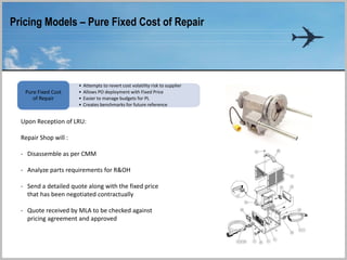 • Attempts to revert cost volatility risk to supplier
• Allows PO deployment with Fixed Price
• Easier to manage budgets for PL
• Creates benchmarks for future reference
Pure Fixed Cost
of Repair
Upon Reception of LRU:
Repair Shop will :
- Disassemble as per CMM
- Analyze parts requirements for R&OH
- Send a detailed quote along with the fixed price
that has been negotiated contractually
- Quote received by MLA to be checked against
pricing agreement and approved
Pricing Models – Pure Fixed Cost of Repair
 