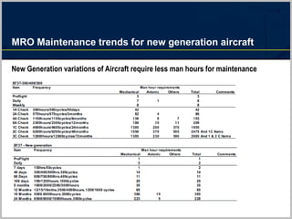 New Generation variations of Aircraft require less man hours for maintenance
MRO Maintenance trends for new generation aircraft
 