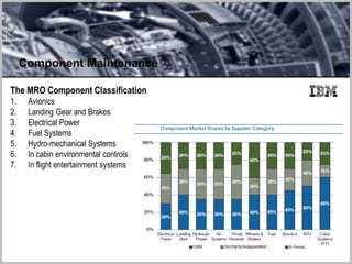 The MRO Component Classification
1. Avionics
2. Landing Gear and Brakes
3. Electrical Power
4. Fuel Systems
5. Hydro-mechanical Systems
6. In cabin environmental controls
7. In flight entertainment systems
Component Maintenance
 