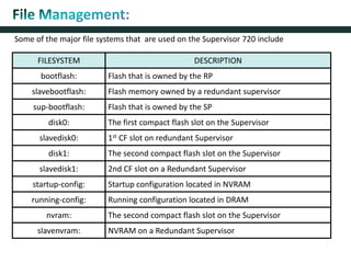 Some of the major file systems that are used on the Supervisor 720 include
FILESYSTEM DESCRIPTION
bootflash: Flash that is owned by the RP
sup-bootflash: Flash that is owned by the SP
disk0: The first compact flash slot on the Supervisor
slavedisk0: 1st CF slot on redundant Supervisor
nvram: The second compact flash slot on the Supervisor
slavebootflash: Flash memory owned by a redundant supervisor
slavenvram: NVRAM on a Redundant Supervisor
disk1: The second compact flash slot on the Supervisor
slavedisk1: 2nd CF slot on a Redundant Supervisor
startup-config: Startup configuration located in NVRAM
running-config: Running configuration located in DRAM
 