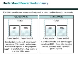 The 6500 can utilize two power supplies to work in either combined or redundant mode
Redundant Mode Combined Mode
In redundant mode, each power supply
operates at 50% capacity and provides
the same total power as a single power
supply – if one fails, the backup reverts to
providing 100% power
In combined mode, each power supply
operates at 167% - if one fails, then the
running supply provides 100% of its
power capacity
Power Supply 1 Power Supply 2
50% 50%
Switch
Power Supply 1 Power Supply 2
83% 83%
Switch
 