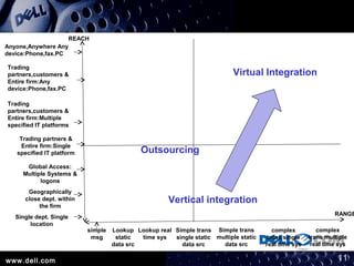 virtual integration | PPT