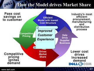 virtual integration | PPT