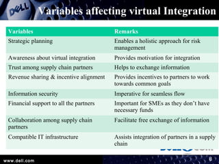 virtual integration | PPT