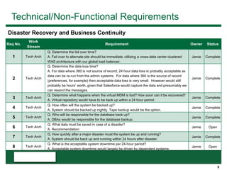 9
Technical/Non-Functional Requirements
Req No.
Work
Stream
Requirement Owner Status
1 Tech Arch
Q. Determine the fail over time?
A. Fail over to alternate site should be immediate; utilizing a cross-data center clustered
WAS architecture with our global load balancer.
Jamie Complete
2 Tech Arch
Q. Determine the data loss time?
A. For data where 360 is not source of record, 24 hour data loss is probably acceptable as
data can be re-run from the admin systems. For data where 360 is the source of record
(preferences, for example) then acceptable data loss is very small. However would still
probably be hours’ worth, given that Salesforce would capture the data and presumably we
can resend the messages.
Jamie Complete
3 Tech Arch
Q. Determine what happens when the virtual MDM is lost? How soon can it be recovered?
A. Virtual repository would have to be back up within a 24 hour period.
Jamie Complete
4 Tech Arch
Q. How often will the system be backed up?
A. System should be backed up nightly. Tape backup would be the option.
Jamie Complete
5 Tech Arch
Q. Who will be responsible for the database back up?
A. DBAs would be responsible for the database backup.
Jamie Complete
6 Tech Arch
Q. What data must be saved in case of a disaster?
A. Recommendation:
Jamie Open
7 Tech Arch
Q. How quickly after a major disaster must the system be up and running?
A. System should be back up and running within 24 hours after disaster.
Jamie Complete
8 Tech Arch
Q. What is the acceptable system downtime per 24-hour period?
A. Acceptable system downtime would largely be driven by dependent systems.
Jamie Open
Disaster Recovery and Business Continuity
 