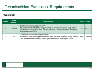 10
Technical/Non-Functional Requirements
Req No.
Work
Stream
Requirement Owner Status
1 Tech Arch
Q. Determine the expected growth rate?
A. Expected Growth Rate for the first year is 150% as result of IIS business being added
and Standard Life Acquisition. Year over year, after that, it is expected that the growth rate
will be between 10% - 50%.
Jamie Complete
2 ETL
Q. Determine what files are batch / real-time?
A. All files are batch, including MPW. However, feeds should be processed as they come in.
There will be interdependencies e.g. MLIA gets data from both iFast Seg and PPlus
Jamie Complete
Scalability
 