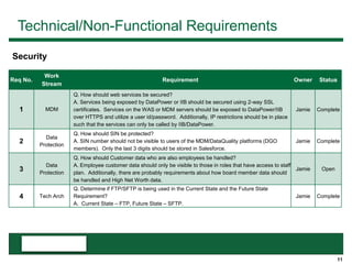 11
Technical/Non-Functional Requirements
Req No.
Work
Stream
Requirement Owner Status
1 MDM
Q. How should web services be secured?
A. Services being exposed by DataPower or IIB should be secured using 2-way SSL
certificates. Services on the WAS or MDM servers should be exposed to DataPower/IIB
over HTTPS and utilize a user id/password. Additionally, IP restrictions should be in place
such that the services can only be called by IIB/DataPower.
Jamie Complete
2
Data
Protection
Q. How should SIN be protected?
A. SIN number should not be visible to users of the MDM/DataQuality platforms (DGO
members). Only the last 3 digits should be stored in Salesforce.
Jamie Complete
3
Data
Protection
Q. How should Customer data who are also employees be handled?
A. Employee customer data should only be visible to those in roles that have access to staff
plan. Additionally, there are probably requirements about how board member data should
be handled and High Net Worth data.
Jamie Open
4 Tech Arch
Q. Determine if FTP/SFTP is being used in the Current State and the Future State
Requirement?
A. Current State – FTP, Future State – SFTP.
Jamie Complete
Security
 