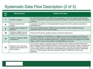 15
Step
No.
Step Summary Details of the Step
7 Workflow is triggered
As mentioned in the step 6, a workflow may be triggered to review and approve such scenarios.
There is an opportunity to set up Data Governance processes to review and approve very critical
scenarios.
8
Record is approved and
updated
In this step, the updates are reviewed/updated and approved and the updates are persisted in
MDM Repository .
9
Updated Data propagated to
Salesforce
As customer updates happen in MDM, relevant information is sent to Salesforce through
websphere Cast Iron Cloud Synchronization.
10
Salesforce Updates are now
available for Portal and CCT
Portal and CCT will have updated customer records from Sales Force .
11
Portal/CCT Updates to MDM
via Salesforce
For data integration from Salesforce.com, triggered events may call exposed service calls from
Salesforce to Manulife. These services would be exposed through the IBM Datapower appliance
and will be serviced by IIB (IBM integration Bus), integrating with either the staging area or Quality
Stage, in order to have the data written to the MDM platform on-demand.
12
Salesforce, CCT and Portal
updates synchronization with
Admin Systems
Any Customer updates in Salesforce that are relevant to Admin Systems will be directly sent to
Admin Systems through Systematic interface. Those change as described in steps 1 through 8 will
flow in to MDM system on a daily basis as defined in batch. There are few exceptions to this rule
such as portal username, preferences, portal updated email id and phone number, Portal Status
and so on. These exception data elements will be updated in MDM from Portal through
Salesforce.
Systematic Data Flow Description (2 of 3)
 