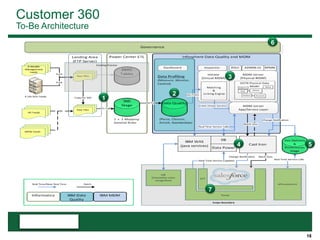 18
Customer 360
To-Be Architecture
1
2
3
4 5
6
7
 