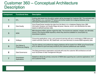 19
Customer 360 – Conceptual Architecture
Description
Component Functional Area Description
1 ETL
Existing data feeds from the admin system will be leveraged for Customer 360. The extracted data
Flies will land on a common FTP server and further loaded into a staging database using
Informatica PowerCenter for consumption.
2 Data Quality
Once PowerCenter transfers the data from the file(s) in to a database Staging Area. IBM
Information Analyzer and Quality Stage will parse, cleanse, enrich, and standardize the data;
based on defined business rules.
3 MDM
IBM Infosphere MDM will then ingest the data. The records are matched, merged, and ultimately
stored in the physical MDM repository where they become available for consumption by
downstream systems.
4 Softlayer
Consuming applications, proxy, and compound services will use a combination of IBM tools and
custom services (Cast Iron, IIB, DataPower, and Java Services) to access MDM repository data.
5
Dox Deliver &
Preferences Staging
The Dox delivery and preferences staging database will be loaded from MDM using PowerCenter
(ETL) to allow for quick and easy access by the customer preferences user interface.
6 Data Governance
The Data governance organization and tools will cross the customer 360 architecture and will
touch all phases of data management lifecycle.
7
Downstream
Applications
Salesforce will be the primary consumer of MDM data supporting two customer applications: CCT
and Customer Portal.
 