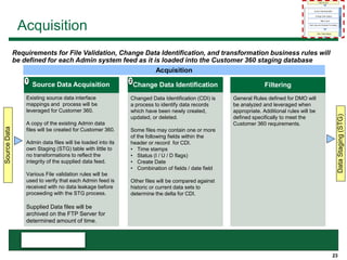 23
Requirements for File Validation, Change Data Identification, and transformation business rules will
be defined for each Admin system feed as it is loaded into the Customer 360 staging database
Acquisition
Filtering
General Rules defined for DMO will
be analyzed and leveraged when
appropriate. Additional rules will be
defined specifically to meet the
Customer 360 requirements.
Change Data Identification
Changed Data Identification (CDI) is
a process to identify data records
which have been newly created,
updated, or deleted.
Some files may contain one or more
of the following fields within the
header or record for CDI.
• Time stamps
• Status (I / U / D flags)
• Create Date
• Combination of fields / date field
Other files will be compared against
historic or current data sets to
determine the delta for CDI.
Source Data Acquisition
Existing source data interface
mappings and process will be
leveraged for Customer 360.
A copy of the existing Admin data
files will be created for Customer 360.
Admin data files will be loaded into its
own Staging (STG) table with little to
no transformations to reflect the
integrity of the supplied data feed.
Various File validation rules will be
used to verify that each Admin feed is
received with no data leakage before
proceeding with the STG process.
Supplied Data files will be
archived on the FTP Server for
determined amount of time.
SourceData
DataStaging(STG)
Acquisition
21
 