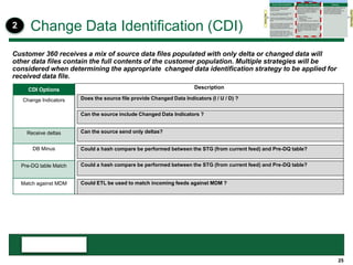 25
CDI Options
Change Indicators
Receive deltas
DB Minus
Pre-DQ table Match
Match against MDM
Change Data Identification (CDI)
Customer 360 receives a mix of source data files populated with only delta or changed data will
other data files contain the full contents of the customer population. Multiple strategies will be
considered when determining the appropriate changed data identification strategy to be applied for
received data file.
Description
Can the source send only deltas?
Could a hash compare be performed between the STG (from current feed) and Pre-DQ table?
Could a hash compare be performed between the STG (from current feed) and Pre-DQ table?
Does the source file provide Changed Data Indicators (I / U / D) ?
Can the source include Changed Data Indicators ?
Could ETL be used to match incoming feeds against MDM ?
2
 