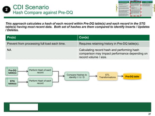 27
CDI Scenario
Hash Compare against Pre-DQ
This approach calculates a hash of each record within Pre-DQ table(s) and each record in the STG
table(s) having most recent data. Both set of hashes are them compared to identify Inserts / Updates
/ Deletes.
Perform Hash of each
record
Perform Hash of each
record
Compare Hashes to
identify I / U / D
ETL
Transformations Pre-DQ table
Pre-DQ
table(s)
STG
table(s)
Pro(s) Con(s)
Prevent from processing full load each time. Requires retaining history in Pre-DQ table(s).
NA Calculating record hash and performing hash
comparison may impact performance depending on
record volume / size.
2
 