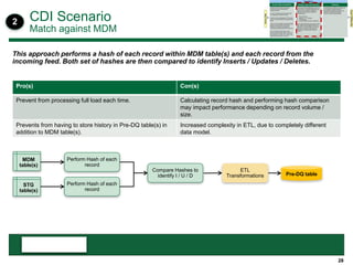 28
Pro(s) Con(s)
Prevent from processing full load each time. Calculating record hash and performing hash comparison
may impact performance depending on record volume /
size.
Prevents from having to store history in Pre-DQ table(s) in
addition to MDM table(s).
Increased complexity in ETL, due to completely different
data model.
Perform Hash of each
record
Perform Hash of each
record
Compare Hashes to
identify I / U / D
ETL
Transformations Pre-DQ table
STG
table(s)
MDM
table(s)
CDI Scenario
Match against MDM
This approach performs a hash of each record within MDM table(s) and each record from the
incoming feed. Both set of hashes are then compared to identify Inserts / Updates / Deletes.
2
 