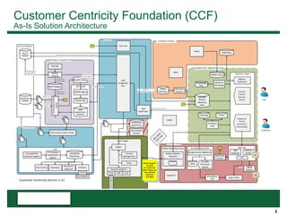 2
Customer Centricity Foundation (CCF)
As-Is Solution Architecture
 