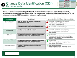 29
CDI Options
Change Indicators
Receive deltas
DB Minus
Pre-DQ table Match
Match against MDM
Change Data Identification (CDI)
Recommendation
Based on current understanding of what information the client receives from the source feeds,
Accenture recommends some of the below CDI approaches. Depending on source feed, either of the
below recommended CDI approaches would be implemented.
Description
Can the source send only deltas?
Could a hash compare be performed between the
STG (from current feed) and Pre-DQ table?
Could a hash compare be performed between the
STG (from current feed) and Pre-DQ table?
Does the source file provide Changed Data
Indicators (I / U / D) ?
Can the source include Changed Data Indicators ?
Could ETL be used to match incoming feeds
against MDM ?
Source data does not provide any Changed
Data Indicators. Hence, CDI is performed
within existing DMO processing.
The source data cannot make changes.
Source data cannot send deltas, especially
now that many difference processes use
these full feeds.
Possible option.
This option is preferred over other methodologies
due to simplistic approach, performance efficiency,
and ease of implementation.
Possible option
Performance impact based on expected volume
would need to be considered.
Avoid as much as possible.
Performance impact based on expected volume
would need to be considered.
Understanding / High Level Recommendation



2
 