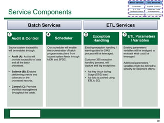30
Exception
Handling
Existing exception handling /
warning rules for DMO
process will be leveraged.
Customer 360 exception
handling process, will
capture and log exceptions:
• As they occur during
Stage (STG) load.
• As data is pushed using
ETL to DQ.
Batch Services
Audit & Control
Source system traceability
will be enabled through:
• Audit (A): Audits will
provide traceability of data
and all the batch
processes.
• Balance (B): Enables
performing checks and
balances on the
processed records.
• Control (C): Provides
workflow management
throughout the batch.
ETL Parameters
/ Variables
Existing parameters /
variables will be analyzed to
evaluate what could be
leveraged.
Additional parameters /
variables might be defined to
simplify development efforts.
Scheduler
CA’s scheduler will enable
the orchestration of batch
program executions from
source system feeds through
MDM and SFDC.
ETL Services
Service Components
1 2 34
 