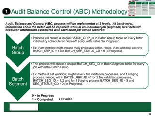 32
Audit Balance Control (ABC) Methodology
Audit, Balance and Control (ABC) process will be implemented at 2 levels. At batch level,
information about the batch will be captured, while at an individual job (segment) level detailed
execution information associated with each child job will be captured.
Batch
Group
• Process will create a unique BATCH_GRP_ID in Batch Group table for every batch
initiated by scheduler or “kick-off” script with status “In Progress”.
• Ex: iFast workflow might include many processes within. Hence, iFast workflow will have
BATCH_GRP_ID = 1 and BATCH_GRP_STATUS_CD = 0 (In Progress).
Batch
Segment
• The process will create a unique BATCH_SEG_ID in Batch Segment table for every
job within the Batch Group.
• Ex: Within iFast workflow, might have 2 file validation processes, and 1 staging
process. Hence, within BATCH_GRP_ID =1 for 2 file validation processes,
BATCH_SEG_ID = 1, 2 and for 1 Staging process BATCH_SEG_ID = 3 and
SEG_STATUS_CD = 0 (In Progress).
0 = In Progress
1 = Completed 2 = Failed
1
 