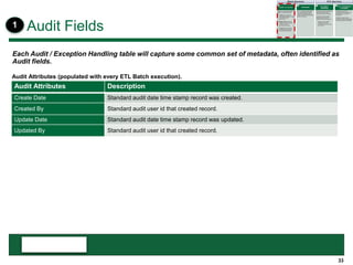 33
Audit Fields
Each Audit / Exception Handling table will capture some common set of metadata, often identified as
Audit fields.
Audit Attributes Description
Create Date Standard audit date time stamp record was created.
Created By Standard audit user id that created record.
Update Date Standard audit date time stamp record was updated.
Updated By Standard audit user id that created record.
Audit Attributes (populated with every ETL Batch execution).
1
 