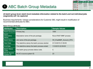 34
ABC Batch Group Metadata
At batch group level, batch level metadata information related to the batch and not individual jobs
(segments) will be captured.
Business requirements / design considerations for Customer 360, might result in modification of
recommended attributes for ABC.
Attributes Description Sample Values
Batch Group ID Primary key. 1000
Batch
Descriptive
Name
Descriptive name of the job package. Runs iFAST MMF process
Batch Name Job name of the job package. Wf_iFastMMF_Account_STG
Start Date The date/time stamp the batch process started. 01/12/2015 21:59:55
End Date The date/time stamp the batch process ended. 1/12/2015 22:59:00
Batch Status
Code
The batch group process status code. C
MLAC Source
System ID
MLAC’s source system ID. 23
Batch Group attributes
1
 