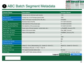 35
ABC Batch Segment Metadata
Column Name Description Sample Values
Segment ID Primary key for child level audit records. 1100
Batch Group ID Foreign key of Job Package (parent) table. 1000
Process Type Name Name of the type of process (STG, DQ, etc.). STAGING
File_Date Business Date of the file. 01/11/2015 09:00:00
Process Type Start Date/Time Start date/time of the process type. 01/12/2015 22:00:00
Process Type End Date/Time End date/time of the process type. 01/12/2015 22:45:00
Segment Name Exact name of the job (session / script name, etc.). s_iFastMMF_Account_STG
Source table / file Name Name of the source table. iFast_MMF_Account
Target table / file name Name of the target table. iFastMMF_Account_STG
# Re-processed Errors 2
# Read records 1000
# Inserted records 980
# Critical Error records 20
# Warning records 4
Net Balance Records (Read Ct + Error_Reprocessing_Ct) – (Insert Ct + Error Ct ). (Read Ct) – (Insert Ct + Error Ct )
Balance Indicator If Net Balance Records = 0 Then ‘Y’ Else ‘N’. ‘Y’
Segment Status Code The segment process status code. Success
AUDIT fields 4 ETL AUDIT fields (already defined). 4 ETL AUDIT fields (already defined)
Existing Fields New FieldsLegend:
1
 