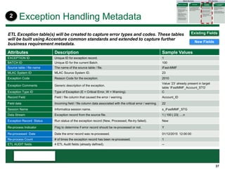 37
Exception Handling Metadata
Attributes Description Sample Values
EXCEPTION ID Unique ID for exception record. 1
BATCH ID Unique ID for the current Batch. 100
Source table / file name The name of the source table / file. iFast-MMF
MLAC System ID MLAC Source System ID. 23
Exception Code Reason Code for the exception. 2010
Exception Comments Generic description of the exception.
Value ‘23’ already present in target
table ‘iFastMMF_Account_STG’
Exception Type ID Type of Exception (E = Critical Error, W = Warning). C
Record Field Field / file column that caused the error / warning. Account_ID
Field data Incoming field / file column data associated with the critical error / warning. 22
Session Name Informatica session name. s_iFastMMF_STG
Data Stream Exception record from the source file. 1 | 100 | 23| ….n
Exception Record Status Run status of the exception record (New, Processed, Re-try failed). New
Re-process Indicator Flag to determine if error record should be re-processed or not. Y
Re-processed Date Date the error record was re-processed. 01/12/2015 12:00:00
Re-process Count # of times the exception record has been re-processed. 1
ETL AUDIT fields 4 ETL Audit fields (already defined). --
ETL Exception table(s) will be created to capture error types and codes. These tables
will be built using Accenture common standards and extended to capture further
business requirement metadata.
Existing Fields
New Fields
2
 