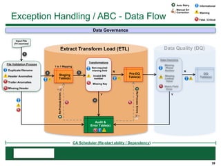 39
Exception Handling / ABC - Data Flow
Informational
Warning
Fatal / Critical
Auto Retry
Manual Err
Correction
Input File
(14 sources)
CA Scheduler (Re-start ability / Dependency)
1
Data Governance
2
1 to 1 Mapping
Transformations
Non-required
missing field
Invalid SIN
number
Missing Key
Re-ProcessErrors
4
3
Re-ProcessErrors
Extract Transform Load (ETL)
Staging
Table(s)
Pre-DQ
Table(s)
Audit &
Error Table(s)
2
Data Quality (DQ)
DQ
Table(s)
Data Cleansing
Missing
Phone
Number
Missing
Lookup
Value
Match Field
Error
N
Y
N
Y
File Validation Process
Duplicate filename
Header Anomalies
Trailer Anomalies
Missing Header
 
