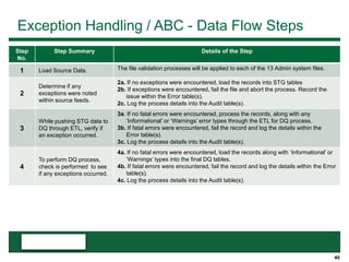 40
Exception Handling / ABC - Data Flow Steps
Step
No.
Step Summary Details of the Step
1 Load Source Data. The file validation processes will be applied to each of the 13 Admin system files.
2
Determine if any
exceptions were noted
within source feeds.
2a. If no exceptions were encountered, load the records into STG tables
2b. If exceptions were encountered, fail the file and abort the process. Record the
issue within the Error table(s).
2c. Log the process details into the Audit table(s).
3
While pushing STG data to
DQ through ETL, verify if
an exception occurred.
3a. If no fatal errors were encountered, process the records, along with any
‘Informational’ or ‘Warnings’ error types through the ETL for DQ process.
3b. If fatal errors were encountered, fail the record and log the details within the
Error table(s).
3c. Log the process details into the Audit table(s).
4
To perform DQ process,
check is performed to see
if any exceptions occurred.
4a. If no fatal errors were encountered, load the records along with ‘Informational’ or
‘Warnings’ types into the final DQ tables.
4b. If fatal errors were encountered, fail the record and log the details within the Error
table(s).
4c. Log the process details into the Audit table(s).
 