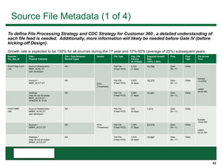 43
Source File Metadata (1 of 4)
To define File Processing Strategy and CDC Strategy for Customer 360 , a detailed understanding of
each file feed is needed. Additionally, more information will likely be needed before Gate IV (before
kicking-off Design).
Growth rate is expected to be 150% for all sources during the 1st year and 10%-50% (average of 25%) subsequent years.
Sources /
Src_Sys_ID
Files /
Physical Filename
File – Data Streams /
Record Types
Vendor File Type Avg. File
Volume
(# of Days)
Expected Growth
Rate
(150% + 25%)
Freq. Feed
Type
File Arrival
Time
iFAST-Seg Fund
(18)
Account Relationship /
MMIF_ACRL.DT
(ask developer)
NA
IFDS
(Timeshare)
Flat File
(Fixed POS)
4,725
(7 days)
14,766 Daily
(M – F)
Delta
Earliest:
11:41PM
Latest:
04:55 AM
Account /
MMIF_ACCT.DT
NA Flat File
(Fixed POS)
5,879
(8 days)
18,372 Daily
(M – F)
Delta
Holdings
(may be out of scope)
MMIF_ACCS.DT /
VENDOR IS: IFDS
NA Flat File
(Fixed POS)
4,365
(7 days)
13,641 Daily
(M – F)
Delta
iFAST-MMF
(36)
Account Relationship /
MMMF_ACRL.DT
(ask developer)
NA
IFDS
(Timeshare)
Flat File
(Fixed POS)
324
(6 days)
1,013 Daily
(M – F)
Delta
Earliest:
10:59 PM
Latest:
05:25 AM
Account /
MMMF_ACCT.DT
NA Flat File
(Fixed POS)
7,365
(7 days)
23,016 Daily
(M – F)
Delta
Holdings /
(may be out of scope)
MMMF_ACCS.DT
NA Flat File
(Fixed POS)
3,519
(6 days)
10,997 Daily
(M – F)
Delta
 