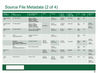 44
Source File Metadata (2 of 4)
Sources /
Src_Sys_ID
Files /
Physical Filename
File – Data Streams /
Record Types
Vendor File Type Avg. File
Volume
(# of Days)
Expected
Growth Rate
(150% + 25%)
Freq. Feed
Type
File Arrival
Time
Dataphile-IIROC
(28)
DP_7585_DMO.DT CIFDTL, PLNDTL,
BNDHLD, EQTHLD,
FNDHLD, TRMHLD
(may be out of scope)
Broadridge
Flat File
(Fixed POS)
1,444,637
(5 days)
4,514,491 Daily
(M-F)
Full
Earliest:
03:01 AM
Latest:
07:41 AM
Dataphile-MFDA
(30)
DP_7584_DMO.DT CIFDTL, PLNDTL,
BNDHLD, EQTHLD,
FNDHLD, TRMHLD
(may be out of scope)
Flat File
(Fixed POS)
1,296,394
(4 days)
4,051,231 Daily
(M-F)
Full
Dataphile-Seg
(35)
DP_3495_DMO.DT CIFDTL, PLNDTL, FNDHLD
(may be out of scope)
Flat File
(Fixed POS)
35,149
(2 days)
109,841 Daily
(M-F)
Full
PS
(16)
Client /
pwb.pwbdpccl60.client
Customer, Customer
Address
Flat File
(Manulife
Mainframe)
Flat File
(Fixed POS)
515,409
(231 days)
1,610,653
Daily
(M-F)
Delta
Earliest:
00:44 AM
Latest:
05:08 AM
Coverage
(may be out of scope) /
Pwb.pwbdpcco.dicco60.cover
age
Coverage Customer Flat File
(Fixed POS)
Daily
(M-F)
Delta
Policy /
pwb.pwbdpcpo.dipo60.policy
Policy, Policy Customer Flat File
(Fixed POS)
Daily
(M-F)
Delta
CAPSIL 4.2
(8)
Flat File
(Manulife
Mainframe)
Flat File
(Fixed POS)
253,568
(251 days)
792,400 Daily Delta Earliest:
10:16 AM
Latest:
12:42 AM
VAPS
(37)
VAPS_DATA.txt Account, Client Manulife
Mainframe
Flat File
(Manulife
Mainframe)
392,263
(2 days)
1,225,822 Daily Full Earliest:
09:18 PM
Latest:
02:47 AM
 