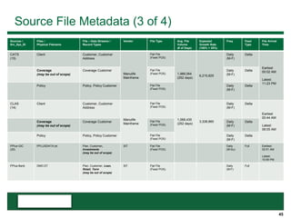 45
Source File Metadata (3 of 4)
Sources /
Src_Sys_ID
Files /
Physical Filename
File – Data Streams /
Record Types
Vendor File Type Avg. File
Volume
(# of Days)
Expected
Growth Rate
(150% + 25%)
Freq. Feed
Type
File Arrival
Time
CATS
(15)
Client Customer, Customer
Address
Manulife
Mainframe
Flat File
(Fixed POS)
1,989,064
(252 days)
6,215,825
Daily
(M-F)
Delta
Earliest
00:02 AM
Latest:
11:23 PM
Coverage
(may be out of scope)
Coverage Customer Flat File
(Fixed POS)
Daily
(M-F)
Delta
Policy Policy, Policy Customer Flat File
(Fixed POS)
Daily
(M-F)
Delta
CLAS
(14)
Client Customer, Customer
Address
Manulife
Mainframe
Flat File
(Fixed POS)
1,068,435
(252 days)
3,338,860
Daily
(M-F)
Delta
Earliest
00:44 AM
Latest:
06:05 AM
Coverage
(may be out of scope)
Coverage Customer Flat File
(Fixed POS)
Daily
(M-F)
Delta
Policy Policy, Policy Customer Flat File
(Fixed POS)
Daily
(M-F)
Delta
PPlus-GIC
(20)
PPLUSDATA.txt Plan, Customer,
Investments
(may be out of scope)
SIT Flat File
(Fixed POS)
Daily
(M-Su)
Full Earliest:
02:51 AM
Latest:
10:09 PM
PPlus-Bank DMO.DT Plan, Customer, Loan,
Retail, Term
(may be out of scope)
SIT Flat File
(Fixed POS)
Daily
(M-F)
Full
 