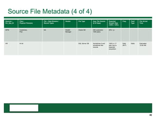 46
Source File Metadata (4 of 4)
Sources /
Src_Sys_ID
Files /
Physical Filename
File – Data Streams /
Record Types
Vendor File Type Avg. File Volume
(# of Days)
Expected
Growth Rate
(150% + 25%)
Freq. Feed
Type
File Arrival
Time
MPW Customers,
Plan
NA Wealth
Manager
Oracle DB 250 customers
1000 plans
20% / yr
HR Hr.txt SQL Server DB Sometimes 0 and
sometimes few
records
150% in 1st
year due to
expected
acquisition
Daily
(M-F)
Delta Estimated:
12:00 AM
 