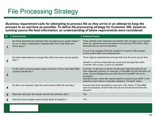 47
File Processing Strategy
Business requirement calls for attempting to process file as they arrive in an attempt to keep the
process to as real-time as possible. To define file processing strategy for Customer 360, based on
existing source file feed information, an understanding of below requirements were considered.
ID Requirements Existing Process
1
Are there dependencies between files amongst source system feeds ?
For ex: Is there a dependency between files from iFast feeds and
PPlus feeds ?
There certainly exists dependencies between files amongst source system
feeds (ex: dependencies exist between iFast files and PPlus files). Other
dependencies are yet to be identified.
It is yet to be analyzed if the files needed for Customer 360 amongst
source system feeds have dependencies.
2
Are there dependencies amongst files within the same source system
feed ?
There might be dependencies amongst files from the same source feed.
Whether or not those dependencies would exist amongst files within
Customer 360’s scope, is yet to be identified.
3
If a file within a source system does not arrive on time, how does DMO
currently handle this ?
Currently, if a file does not arrive, the file watch fails that batch and all
other dependent batches. For example, if iFast-MMF Account file does not
arrive, Account Relationship and other files for iFast-MMF will not be
processed.
Operations team works with required teams to resolve issue ASAP. In the
meantime, batch status is manually updated to ‘Complete’ status.
4
If a file is not received, does the source send 2 files the next day ? Sources have been requested to only send 1 file. Hence, if iFast-MMF
was not processed, all other files next day will include records from the
day prior.
5 Does the next day’s file include records from previous day ? Yes.
6 Does the source system send all their feeds all together ? Yes.
 