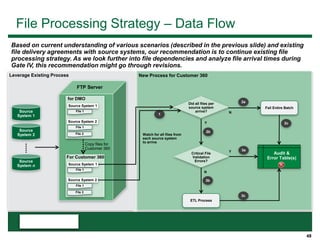 48
File Processing Strategy – Data Flow
Based on current understanding of various scenarios (described in the previous slide) and existing
file delivery agreements with source systems, our recommendation is to continue existing file
processing strategy. As we look further into file dependencies and analyze file arrival times during
Gate IV, this recommendation might go through revisions.
Source
System 1
Source
System 2
Source
System n
FTP Server
Copy files for
Customer 360
Leverage Existing Process
1
Did all files per
source system
arrive?
Audit &
Error Table(s)
2a
ETL Process
Critical File
Validation
Errors?
Y
N
Fail Entire Batch
N
Y
2c
3a
3b
3c
Watch for all files from
each source system
to arrive
2b
New Process for Customer 360
for Customer 360
File 2
File 1
Source System 1
Source System 2
File 1
for DMO
File 2
File 1
Source System 1
Source System 2
File 1
For Customer 360
 