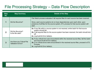 49
File Processing Strategy – Data Flow Description
Step
No.
Step Summary Details of the Step
1 Did the file arrive?
File Watch process evaluates if all required files for each source has been received.
Since, each source systems do no have dependencies upon each other, upon
presence of all files for the source system, ETL process for that source system will
start.
2
Did the file arrive?
Is the file valid?
2a. If any file within a source system is not received, entire batch for that source
system should fail.
2b. If all required files for the source system has been received, the batch should kick
off.
2c. Log Audit & Error table(s).
3
Are there any Critical File
Validation Errors?
3a. If any critical error was encountered within the received source files, fail the batch
and record Audit & Error table(s).
3b. If no critical errors were encountered in the received source files, proceed to ETL
Process.
3c. Log Audit & Error table(s).
 