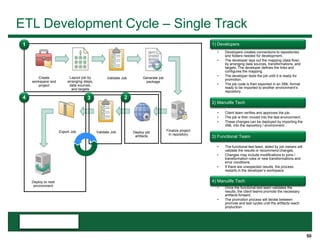 50
ETL Development Cycle – Single Track
Create
workspace and
project
Layout job by
arranging steps,
data sources,
and targets
Validate Job Generate job
package
Finalize project
in repository
Deploy job
artifacts
Validate JobExport Job
Deploy to next
environment
1) Developers
• Developers creates connections to repositories
and folders needed for development.
• The developer lays out the mapping (data flow)
by arranging data sources, transformations, and
targets. The developer defines the links and
configures the mapping.
• The developer tests the job until it is ready for
promotion.
• The job code is then exported in an XML format
ready to be imported to another environment’s
repository.
2) Manulife Tech
• Client team verifies and approves the job.
• The job is then moved into the test environment.
• These changes can be deployed by importing the
XML into the repository / environment.
3) Functional Team
• The functional test team, aided by job owners will
validate the results or recommend changes.
• Changes may include modifications to joins /
transformation rules or new transformations and
error conditions.
• If there are unexpected results, the process
restarts in the developer’s workspace.
4) Manulife Tech
• Once the functional test team validates the
results, the client teams promote the necessary
artifacts forward.
• The promotion process will iterate between
promote and test cycles until the artifacts reach
production.
1
1)
234
 