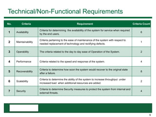 5
Technical/Non-Functional Requirements
No. Criteria Requirement Criteria Count
1 Availability
Criteria for determining the availability of the system for service when required
by the end users.
6
2 Maintainability
Criteria pertaining to the ease of maintenance of the system with respect to
needed replacement of technology and rectifying defects.
1
3 Operability The criteria related to the day to day ease of Operation of the System. 2
4 Performance Criteria related to the speed and response of the system. 4
5 Recoverability
Criteria to determine how soon the system would recover to the original state
after a failure.
8
6 Scalability
Criteria to determine the ability of the system to increase throughput under
increased load when additional resources are added.
2
7 Security
Criteria to determine Security measures to protect the system from internal and
external threats.
4
 