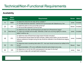 6
Technical/Non-Functional Requirements
Req No.
Work
Stream
Requirement Owner Status
1 MDM
Q. Determine what time the data will be available ?
A. The data should be cleansed, matched and synchronized with Salesforce by 7am.
Jamie Complete
2 ETL
Q. Determine when do the source files arrive by?
A. All source files expected to arrive by 5am.
Steven Complete
3 Web Service
Q. Determine how often will ePresentment pull data from ePresentment stage?
A. Large runs monthly and annually. Otherwise, small runs occurring nightly for notices,
letters, confirms, etc.
Jamie Complete
4 ETL
Q. Determine does ePresentment stage expect full data everyday?
A. ePresentment would expect full data everyday. Deltas would suffice, but any document
delivery preference changes during the day should be reflected in the ePreferences staging
database.
Jamie Complete
5 ETL
Q. Determine when something fails within ETL, how soon should someone be notified of the
errors?
A. Recommendation : ETL error notification should be sent at least once a day.
Steven Open
6 IVR
Q. Determine is it ok for the IVR vocal password to be down for the day?
A. 12 hours to align with overnight batch schedules.
Jamie Open
Availability
 